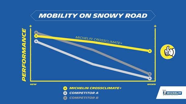 The new Michelin CrossClimate+ performance