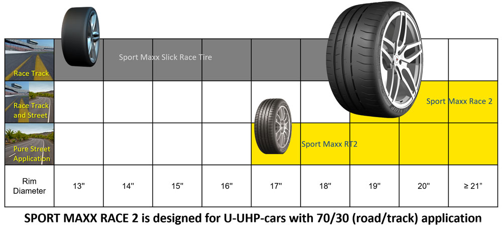 Dunlop Sport Maxx Race 2 brand position