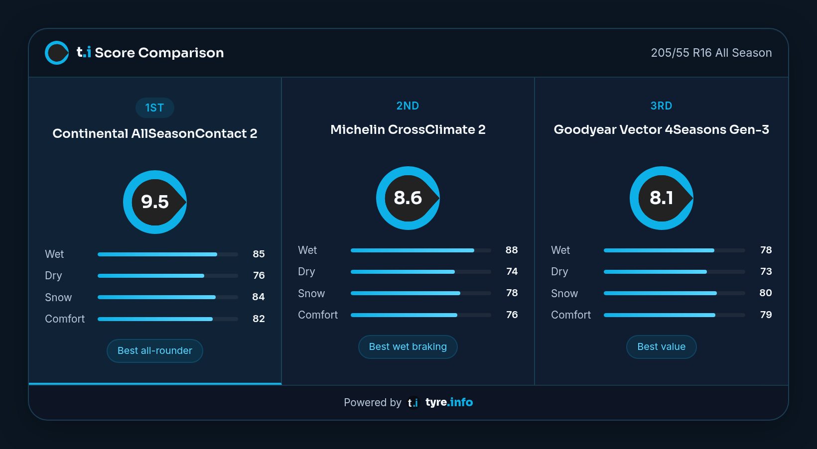 tyre.info comparison widget ranking three all season tyres in 205/55 R16 by score with wet, dry, snow and comfort categories