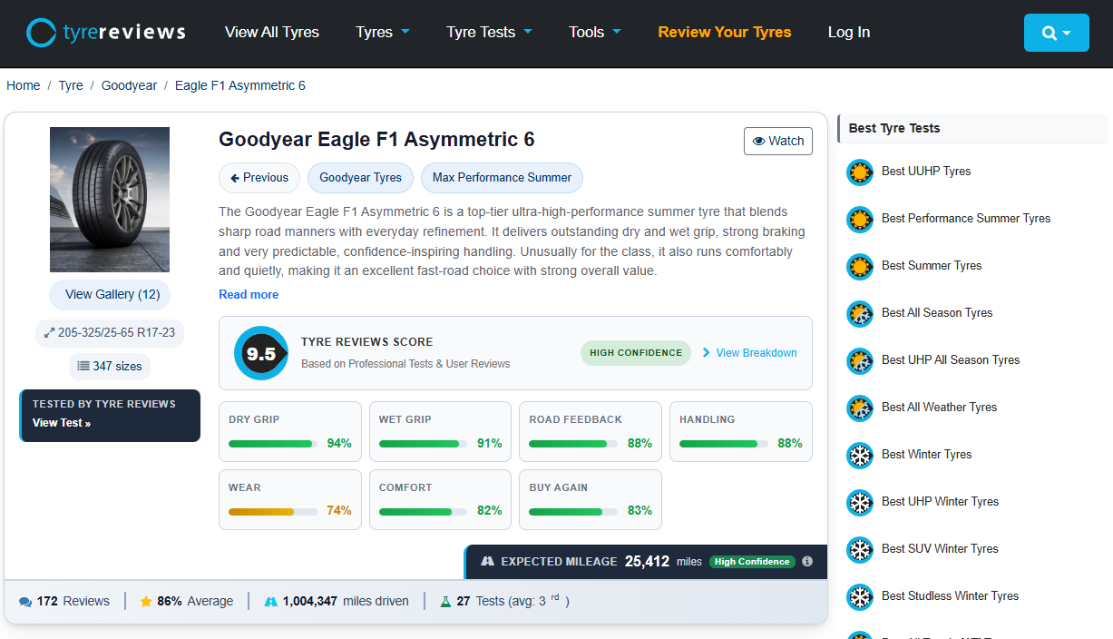 A Tyre Reviews tyre page for the Goodyear Eagle F1 Asymmetric 6 showing the Tyre Reviews score, confidence tier and category breakdowns