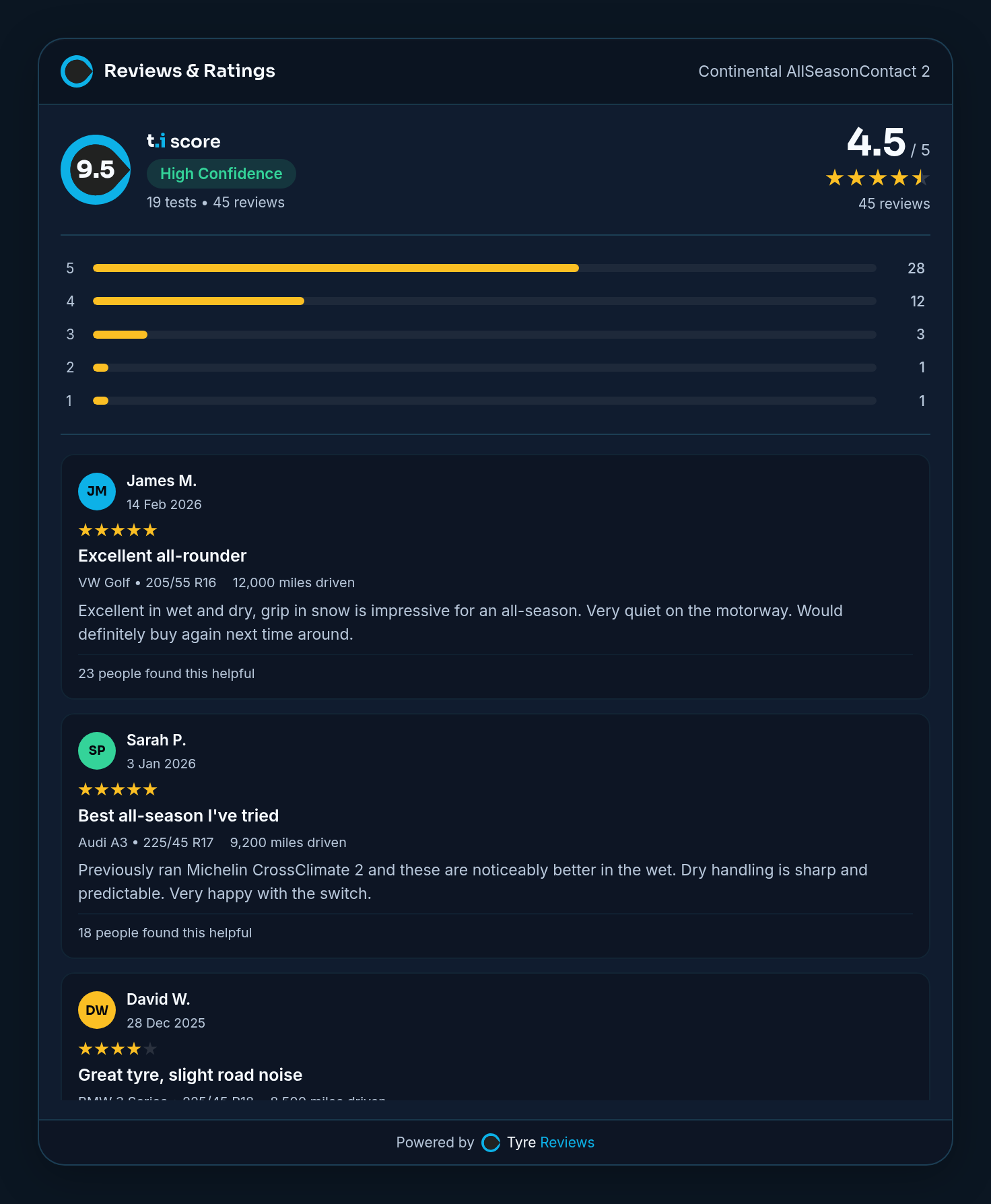 tyre.info reviews widget showing owner reviews with star ratings, rating distribution, vehicle and mileage data