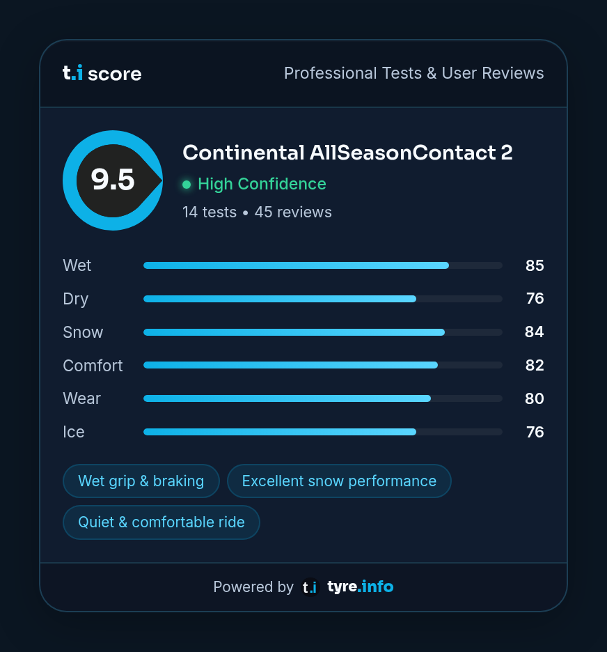 tyre.info score card widget in a dark theme showing a 9.5 rating for the Continental AllSeasonContact 2 with wet, dry, snow, comfort, wear and ice scores
