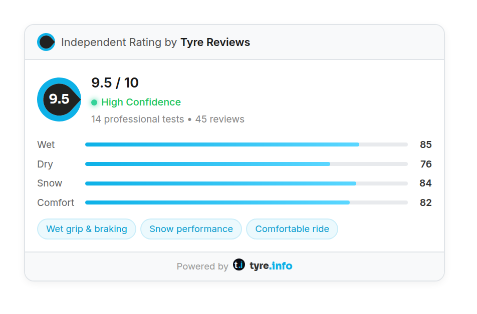 tyre.info score widget showing a 9.5 out of 10 independent rating by Tyre Reviews with a high confidence tier and category scores for wet, dry, snow and comfort