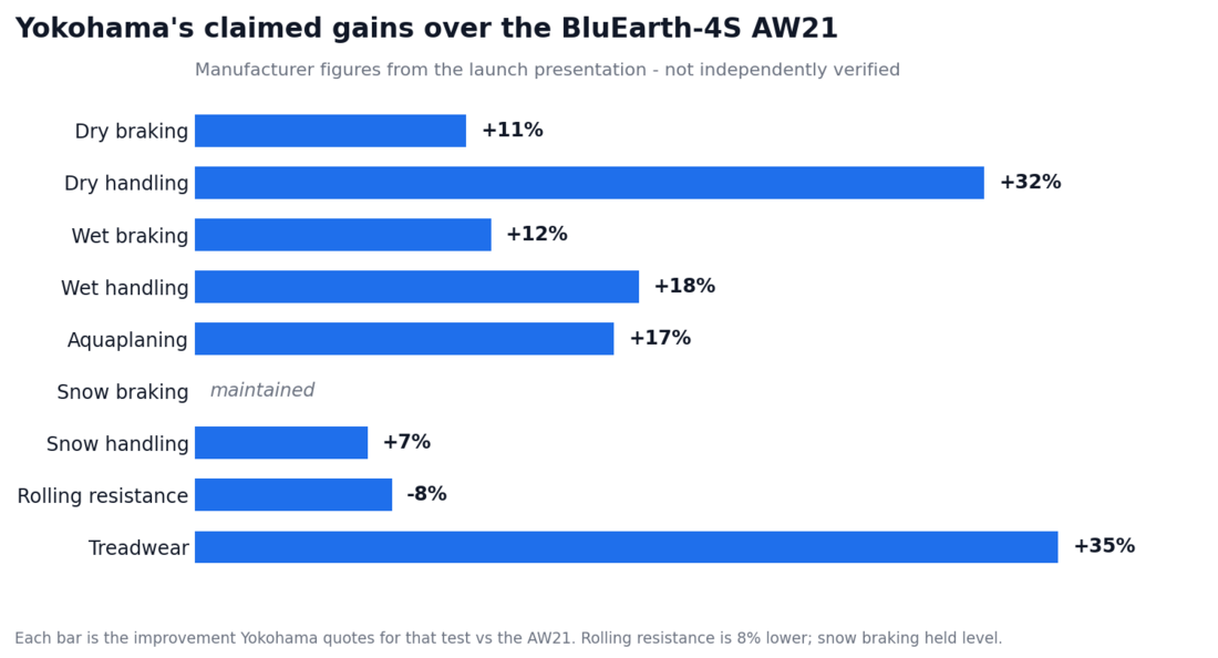 Chart of Yokohama's claimed performance gains for the BluEarth-AllSeason2 over the BluEarth-4S AW21
