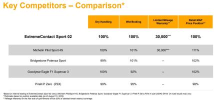Continental ExtremeContact Sport 02 VS Competitors
