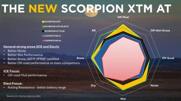 Pirelli Scorpion XTM AT Ice vs Elect Versions